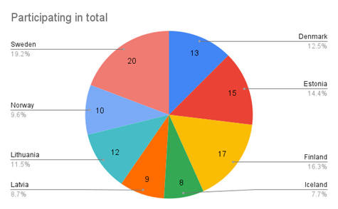 PA results