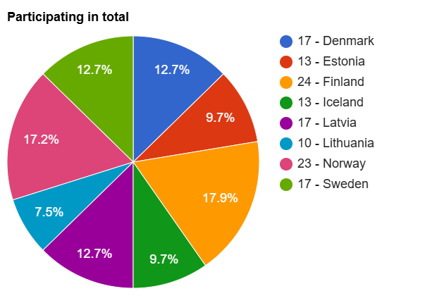 PA mobility programme NB applications 2024 participating in total